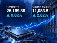 나스닥 0.8% 반등… 앤트로픽 IPO 기대에 반도체주 강세