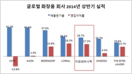 아모레퍼시픽 부천중앙 영업소 | 아모레퍼시픽, 탄탄한'속살' 세계가 인정…원가,영업력 글로벌 최상위