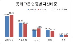 롯데그룹의 KT렌탈 인수전 참여, 금융업 애착이 정답