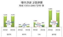 대우인력자판기 | 대우건설, 작년 인력 840명 감소…기준 바꿔 생긴 '해프닝'?