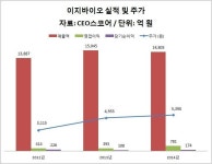 [코스닥100-⑥]이지바이오, 2년간 실적 개선에 주가도 83% 쑥↑