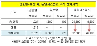 동원시스템즈 투자로 대박 오너 일가 누구?