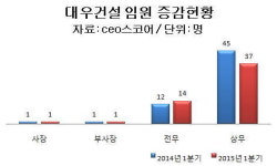 대우건설, 임원 1년 새 6명 감소…전무 2명↑ 상무 8명↓
