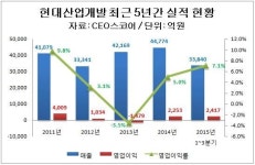 현대산업개발, 힘찬 부활의 날갯짓…분양 호조에 수익성 ‘껑충’