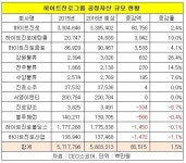 [Data&Score]하이트진로그룹, 재계 순위 45위…2계단 상승