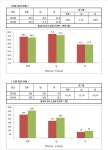 [Data&Score] 현대종합상사, 회사분할로 인원 15% 줄어