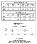 삼성중공업산청연수소주 | [Data&Score] 삼성중공업,남녀직원 연봉,근속연수 차이 해마다 늘어