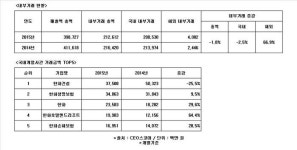[Data&Score]  한화에스앤씨, 국내내부거래는 줄고 해외는 증가