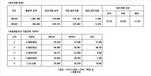 CJ올리브네트웍스_문화비_1 | [Data&Score] CJ올리브네트웍스, '유커' 증가 등으로 매출 1조 돌파