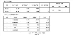 [Data&Score]  조이렌트카, 매출총액 중 계열사 내부거래는 20%에 불과