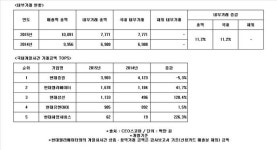 에이치에스티(지점)주 | [Data&Score] 에이치에스티, 계열사 중 현대상선, 엘리베이터와의 거래증가