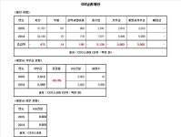 [Data&Score] GS남촌재단, 계열사기부금 급감하면서 총수입도 3분의1로 줄어