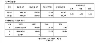 [Data&Score]  케이씨씨, 코리아오토글라스가 내부거래액의 절반이상 차지
