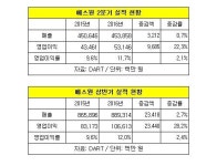 에스원, 상반기 영업익 1066억…영익률 10% 돌파