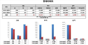 [Data&Score] 현대리바트, 매출 늘었지만 영업익 감소