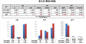 [Data&Score] 포스코엔지니어링, 이익 늘었지만 투자는 감소