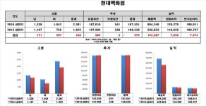 [Data&Score] 현대백화점, 고용 늘리고 영업실적도 증가