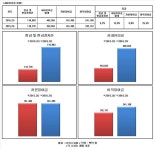 [Data&Score]  케이티스카이라이프, 사내유보금 14% 증가