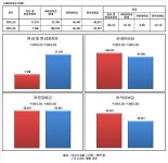 [Data&Score]  케이티텔레캅, 현금성자산 두배이상으로 증가