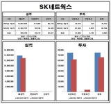 [Data&Score] (3분기보고) SK네트웍스, 영업익 20% 감소