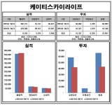 [Data&Score] (3분기보고) 케이티스카이라이프, 매출 증가, 영업익 감소