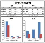 구인증_갤럭시아_3 | [Data&Score] (3분기보고) 갤럭시아에스엠, 영업이익 적자로