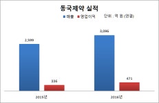 동국제약, 지난해 영업익 471억…전년 比 40.3% 증가