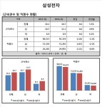 [Data&Score] 삼성전자, 근속연수 0.6년 늘어 10.7년