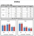 현대해상연수원 매점 | [Data&Score] 현대해상, 근속연수 남자 늘고 여자 제자리