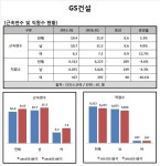 [Data&Score] GS건설, 직원수 줄고 근속연수 늘어