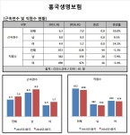 흥국생명보험용인연수원주 | [Data&Score] 흥국생명보험, 근속연수 7년으로 늘어