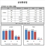 삼성중공업산청연수소주 | [Data&Score] 삼성중공업, 남자근속연수 13.1년,여자 5.7년