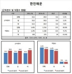 [Data&Score] 한진해운, 여자근속연수 10.9년으로 남자 앞서