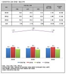 [Data&Score]  제일기획, 남녀직원임금격차 17만원으로 축소