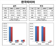 [Data&Score] 한국타이어, 영업익 14.9%,순익 20.7% 증가