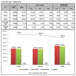 [Data&Score]  한화에스앤씨, 내부거래비율 해마다 상승 69.5%
