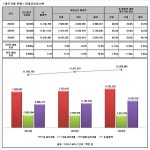 [Data&Score]  현대글로비스,오너일가지분 30%에 내부거레도 66.9%