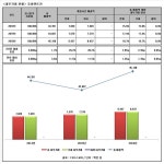 [Data&Score]  조이렌트카, 내부거래비율 해마다 소폭상승