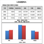[Data&Score] LG유플러스, 자본금의 81%가 차입금
