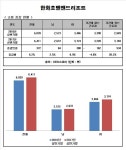 [Data&Score] 한화호텔앤드리조트, 전직원 중 절반이 기간제근로자