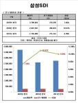 삼성웰스토리(주)SDI기흥카페(연구동) | [Data&Score] 삼성SDI, 연구개발비증가세 주춤