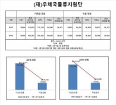 [Data&Score] (재)우체국물류지원단, 임직원 연봉 모두 평균이하