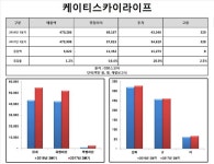 [Data&Score] 케이티스카이라이프, 투자 26%,고용 2.5%늘어