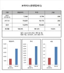 [Data&Score] 코아비스, 인수후 영업실적 투자 모두 향상돼