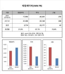 [Data&Score] 태림페이퍼, 실적 소폭늘었어도 투자,고용은 줄어