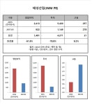 [Data&Score] 태성산업, 인수후 경영실적 부진에다 투자도 급감