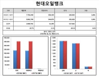 [Data&Score]현대오일뱅크, 올 투자규모  3조5562억...전년동기비 49% 급증