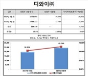 [Data&Score] 디와이(주), 국민연금 보유주가치 24.2% 증가