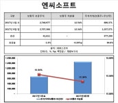 [Data&Score] 엔씨소프트, 국민연금보유주식가치 84% 급등