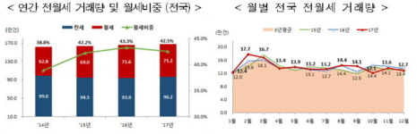 작년 전국 주택 매매거래량 94만 7000건으로 전년대비 10.1% 감소